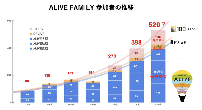 2024年度さらに拡大と進化を続ける、ALIVEプロジェクト(企業向け研修)。近年注目の人材育成法「越境学習」の今とリアルがわかる、盛りだくさんの各種無料イベントのご案内！