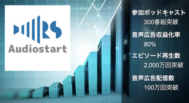 デジタルオーディオ広告ネットワーク「Audiostart」、参加ポッドキャスト数300番組を突破、音声広告による収益化率80%を達成