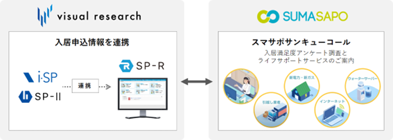 不動産テック企業のスマサポとビジュアルリサーチが連携不動産業界のリーディングカンパニーとしてDXを加速