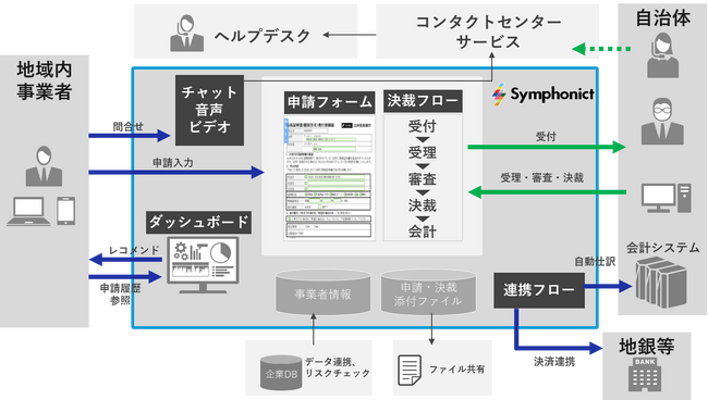 【NECネッツエスアイ】自治体の補助金・助成金活用に関わる業務をサブスク型で提供する「事業者申請支援サービス」の利用受付を開始