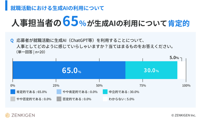 人事担当者に聞く「採用応募者の生成AI利用に関する意識調査」65%が就職活動に生成AIを利用することについて肯定的
