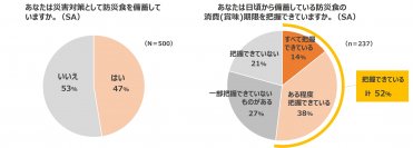 働くママ500人に聞いた「防災食の備蓄」に関する意識調査の結果を発表　防災食を消費期限切れにしてしまった経験のある家庭は約6割　日常の延長でできるちょいストックにおすすめのロングライフ紙パック
