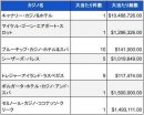 2023年7月時点での米国カジノのジャックポット当選件数と総額02