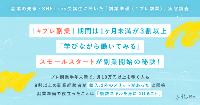 【副業の先輩・SHE受講生に聞いた「副業準備（＃プレ副業）」実態調査】「＃プレ副業」期間は1ヶ月未満が3割以上。「学びながら働いてみる」スモールスタートが副業開始の秘訣！