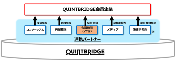 QUINTBRIDGE連携パートナーVCから法人会員企業2社への出資成立