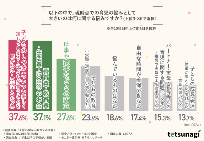 【育児中のママ・パパの本音】およそ半数が育児に限界を感じたことがあると回答！約2割が育児の悩みを誰にも打ち明けられていないことが明らかに
