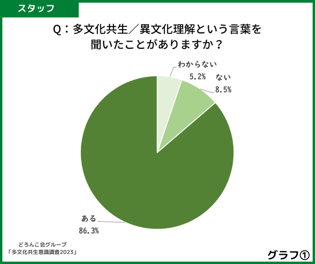どろんこ会グループ「多文化共生意識調査2023」レポート公開