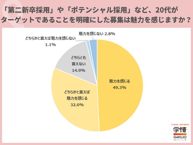 「第二新卒採用」「ポテンシャル採用」など、20代がターゲットであることを明確にした募集は「魅力を感じる」と回答した20代が8割を超える。「採用対象になるかが分かりやすい」の声