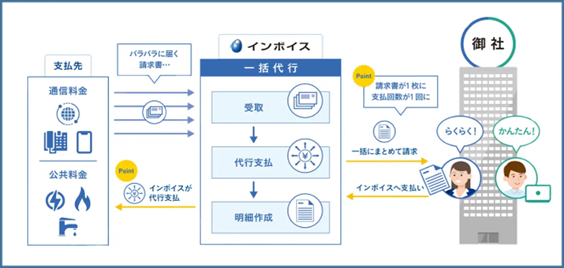インボイス｜通信費や水道光熱費のインボイス制度対応を楽にするハウツーを公開
