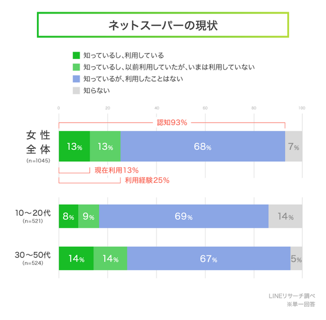【LINEリサーチ】「ネットスーパー」の認知率は女性全体で9割超、今後の利用意向は5割台半ばとなり、前回調査から増加傾向
