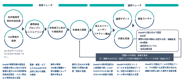情報漏洩リスクのないセキュアなChatGPT環境を構築「Azure OpenAI Service導入サポート」提供開始