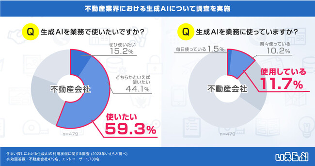 ChatGPTなど生成AIを使いたい不動産会社は約6割。一方、使いこなす会社は約1割（いえらぶ調べ）