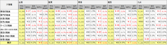 2023年7月度 アルバイト平均時給調査　全国の平均時給は1,280円　