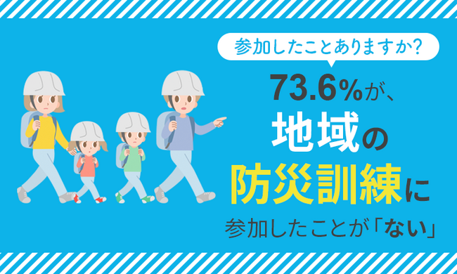 【参加したことありますか？】73.6％が、地域の防災訓練に参加したことが「ない」