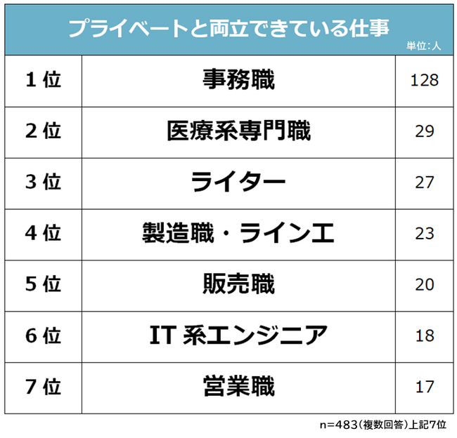 【プライベートと両立できている仕事ランキング】男女483人アンケート調査