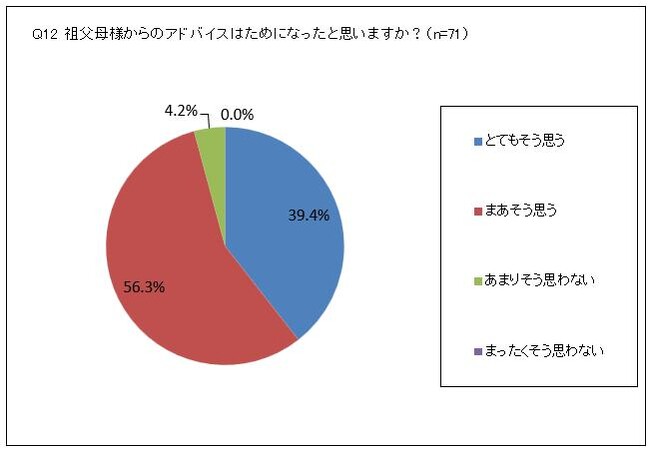 95.7%の父母が「祖父母からのアドバイスはためになった」と回答!