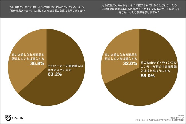 【意識調査】ステマがバレると6割以上の消費者が購入を控えることが明らかに。2023年10月から日本初のステマの法規制が開始