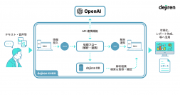 生成AI「ChatGPT」と連携させたdejirenの最新版を8月23日（水）から提供開始