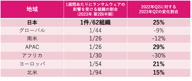 チェック・ポイント・リサーチ、2023年第2四半期における国内のランサムウェア攻撃が前年比25%増えていることを確認