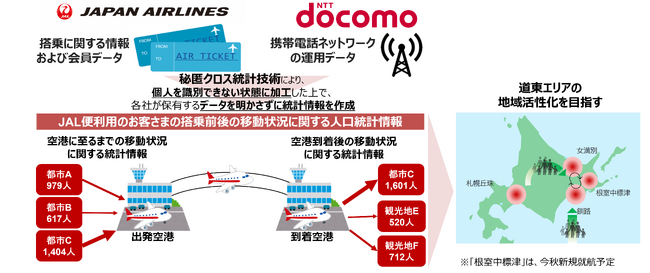 JAL、JALカード、HAC、ドコモ、「秘匿クロス統計技術」を用いて北海道内の移動ニーズを把握する実証実験を開始