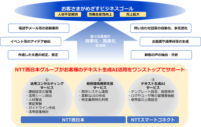 NTT西日本グループでビジネス向けテキスト生成AIサービスの提供を開始