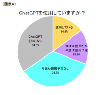第1回「対話型AI(ChatGPT)の使用実態」調査～顧客対応・プログラミングで効率化に寄与、約9割が継続使用予定～