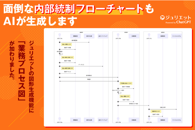 AIが「業務プロセス図（内部統制フローチャート）」を自動生成：ChatGPT搭載の「ジュリエット」が新機能リリース