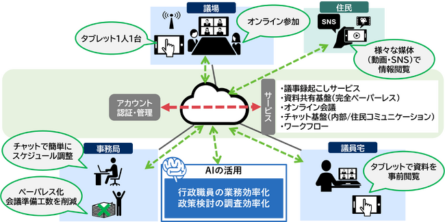【NECネッツエスアイ】クラウドツールを活用したデジタル化で議会のDXを推進するサービスの利用受付を開始