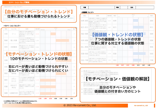 仕事に対するモチベーションの傾向を診断し、可視化する「モチベーション・トレンド診断」を開発