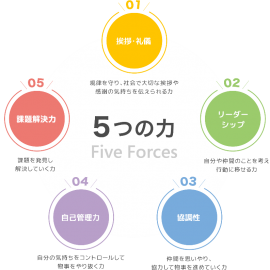 5つの力