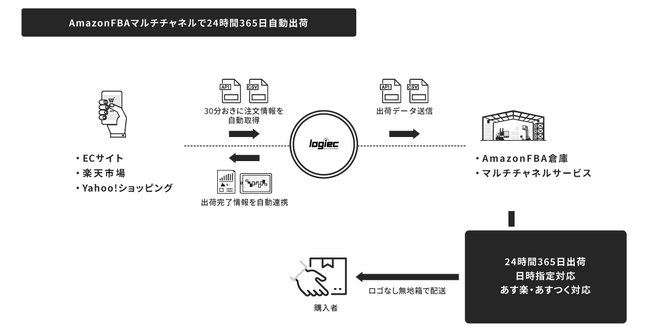 ネットショップの注文が24時間365日自動出荷！「logiec」がAmazonFBAマルチチャネルに対応