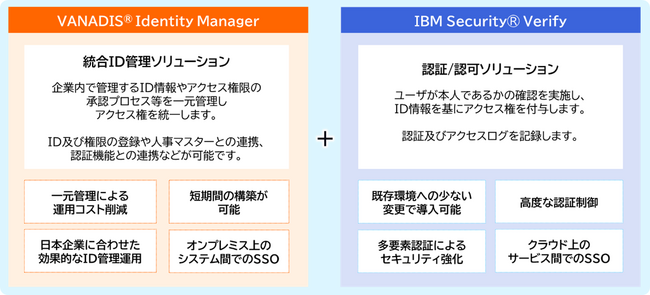NTTデータ先端技術と日本IBMが協業し、デジタル時代の統合型認証ソリューションを提供開始