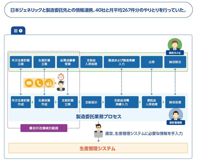日本ジェネリックが製造委託先との情報連携システムの構築ツールとして 「Business b-ridge」を採用、月89時間の製造委託業務時間を短縮