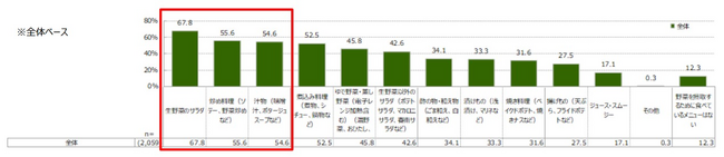 野菜の日(8月31日)に合わせ、野菜とサラダに対する意識調査を発表　「サラダ白書2023」　　　　　　　　　　　　　