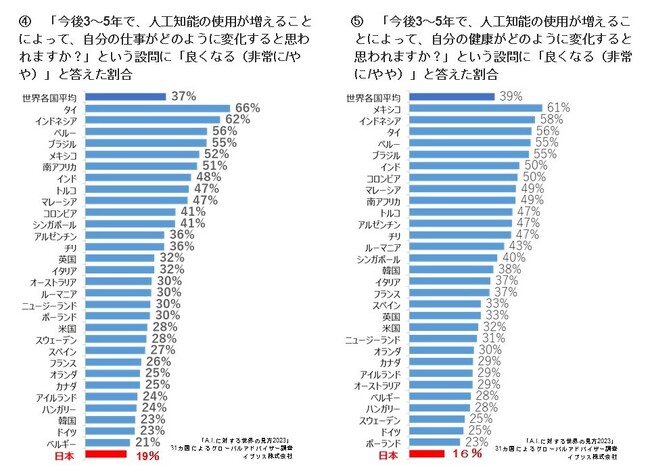 「AI にワクワクする」を感じている日本人51％　～世界31 カ国対象「イプソスAI 意識調査」レポート2023～