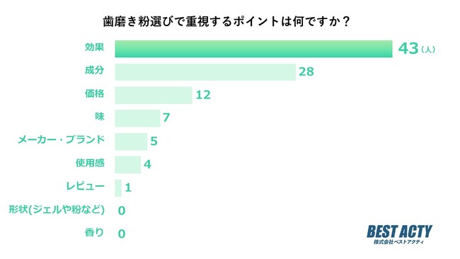 【アンケート調査】歯磨き粉選びで重視するポイントは？歯周病改善やホワイトニングなどの「効果」を気にする人が約4割