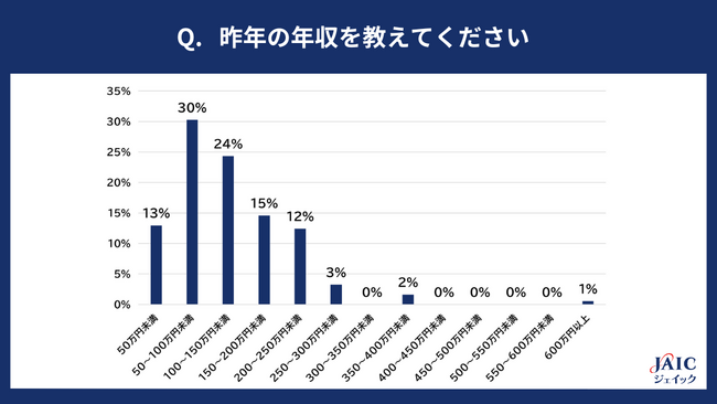 20代非正規雇用者に「理想の年収」と「将来のための長期投資」について調査
