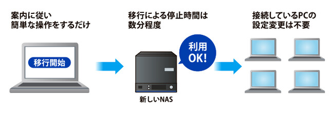 NASの引っ越し機能が新しくなって移行作業が簡単に！機能アップデートの提供を開始