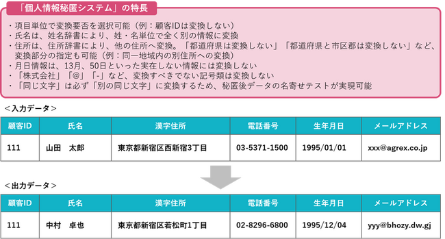 アグレックス、本番さながらのテストデータを作成する「個人情報秘匿システム」の割引キャンペーンを実施