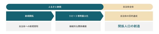 （株）playknot、「ふるさと納税ブランディングサービス」をローンチ！先行相談受付開始