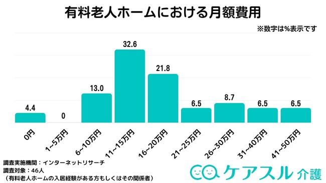 なぜ有料老人ホームに入居した？「ケアスル 介護」にて有料老人ホームに入居した理由や費用に関するアンケート調査を実施