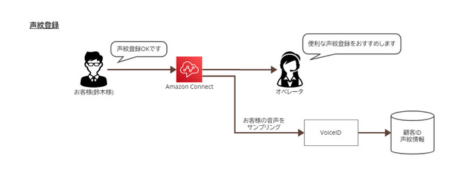 エクレクト、サーバーワークス社と共同で”声”で本人認証が可能な「Voice ID 認証機能」をリリース
