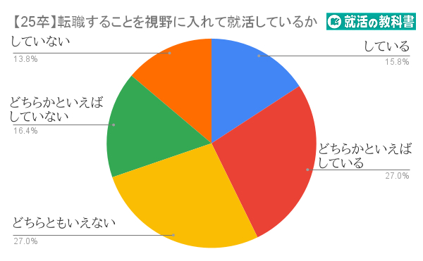 【アンケート報告：25卒が会社に求める条件】転職を視野に入れている就活生の割合は42.8％ | リモートワークを希望する人や副業を考えている人の割合も