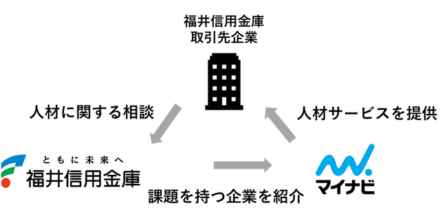マイナビ、福井信用金庫と業務提携