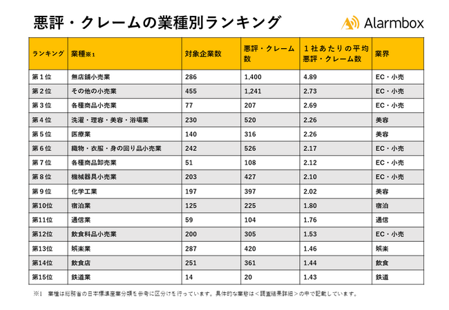 【2023年上半期 インターネット上で悪評・クレームが多い上位15業種を発表】EC・小売が営む通販事業にクレームが集中。美容、宿泊、通信業界も上位に