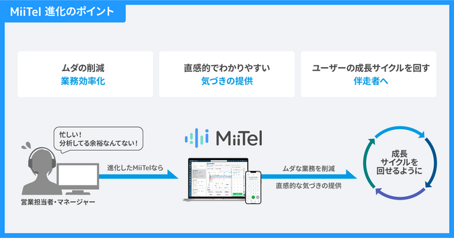 「分析力のMiiTel」から「伴走するMiiTel」への第一弾　「MiiTel Analytics」ファネル進捗（ベータ版）をリリース