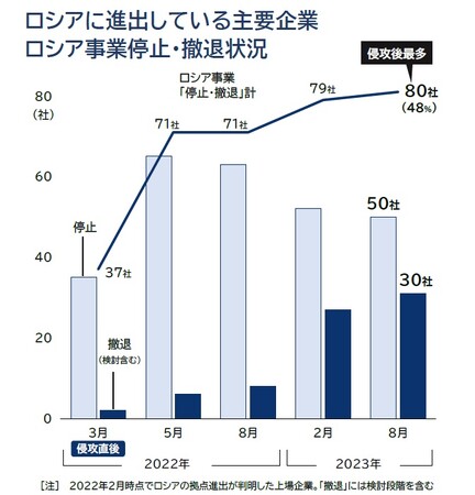 日本企業の5割で「脱ロシア」 侵攻後で最高　ロシア「完全撤退」は2割、伸び鈍化