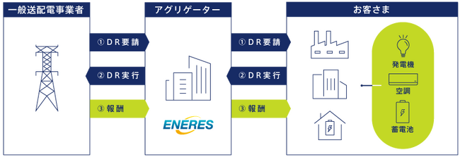 2026年度 容量市場（発動指令電源）参加企業を募集