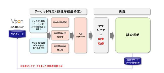 博報堂ＤＹホールディングスとアジア1億UUのデータを保有するVpon JAPAN、日台クロスボーダーマーケティングのソリューション開発を目的とした、共同研究契約を締結しパートナーシップを強化