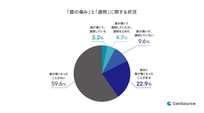 【独自調査】50歳以上で「膝の痛み」を感じたことがある人は40.4%。通院している人の6割超は「今の治療に満足せず」。